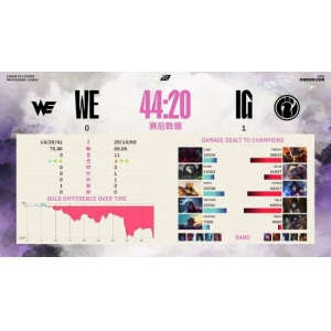《LOL》IG 3:0横扫WE挺进下一轮 TheShy豹女拿MVP