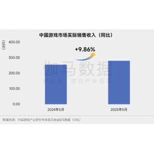 <b>280亿！中国游戏市场5月增长近10%</b>