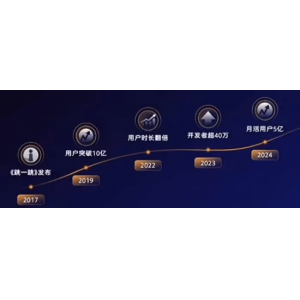 月活用户超5亿！微信300余款小游戏单季流水超千万
