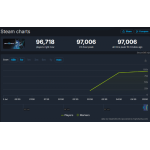 <b>《解限机》热度火爆峰值人数近10万!Steam褒贬不一</b>